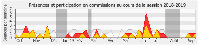 Participation commissions-20182019 de Antoine Herth