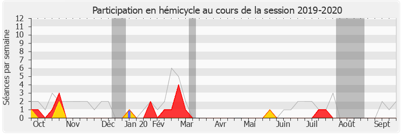 Participation hemicycle-20192020 de Antoine Herth