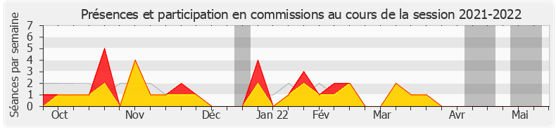 Participation commissions-20212022 de Antoine Herth