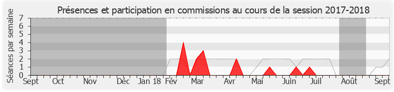 Participation commissions-20172018 de Antoine Savignat