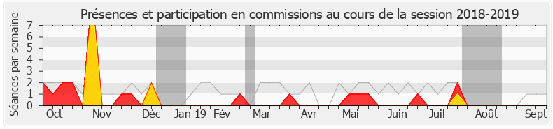 Participation commissions-20182019 de Antoine Savignat