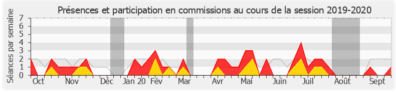 Participation commissions-20192020 de Antoine Savignat