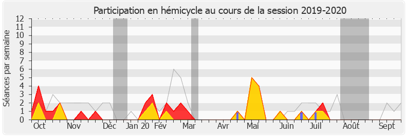 Participation hemicycle-20192020 de Antoine Savignat