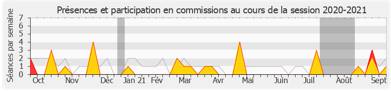 Participation commissions-20202021 de Antoine Savignat