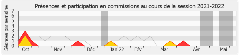 Participation commissions-20212022 de Antoine Savignat