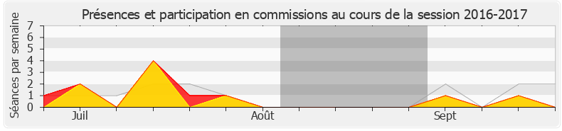 Participation commissions-20162017 de Arnaud Viala