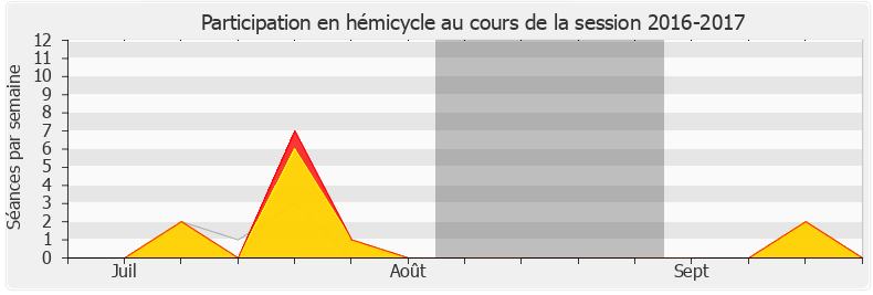 Participation hemicycle-20162017 de Arnaud Viala