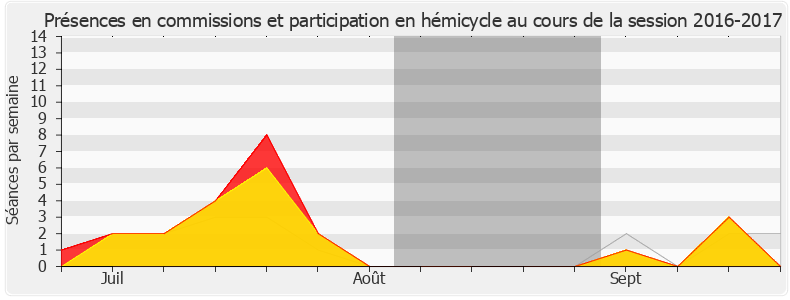 Participation globale-20162017 de Arnaud Viala