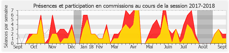 Participation commissions-20172018 de Arnaud Viala