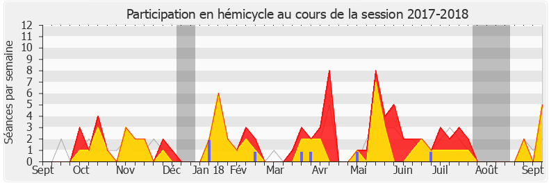 Participation hemicycle-20172018 de Arnaud Viala