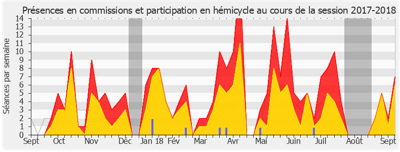 Participation globale-20172018 de Arnaud Viala