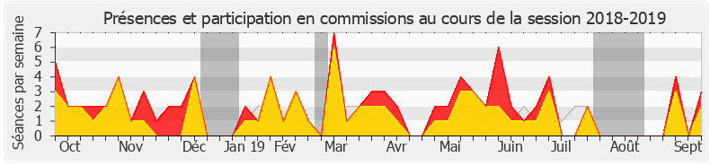 Participation commissions-20182019 de Arnaud Viala