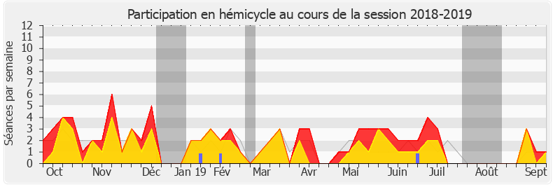 Participation hemicycle-20182019 de Arnaud Viala