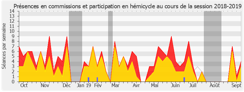 Participation globale-20182019 de Arnaud Viala