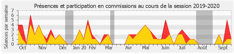 Participation commissions-20192020 de Arnaud Viala