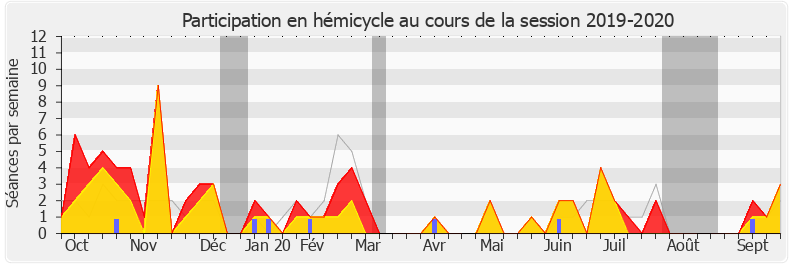 Participation hemicycle-20192020 de Arnaud Viala