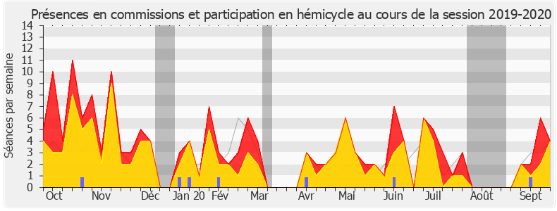 Participation globale-20192020 de Arnaud Viala