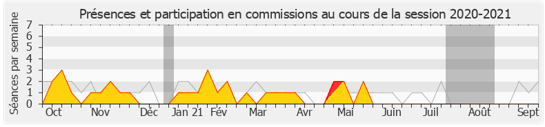 Participation commissions-20202021 de Arnaud Viala