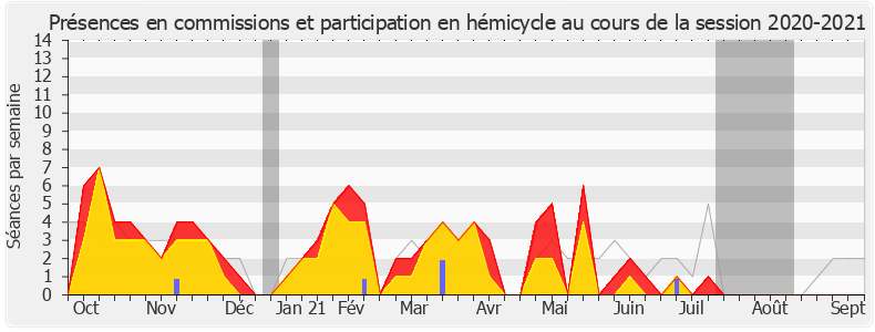 Participation globale-20202021 de Arnaud Viala