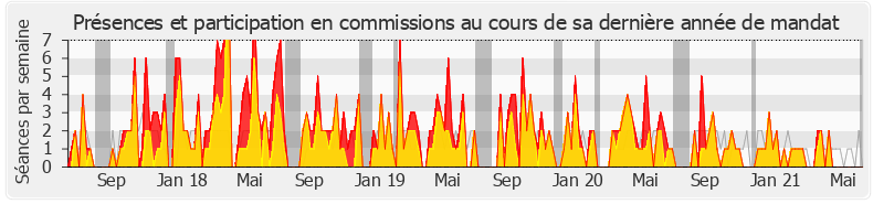 Participation commissions-legislature de Arnaud Viala