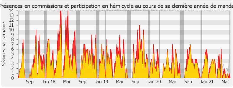 Participation globale-legislature de Arnaud Viala