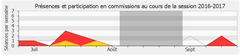 Participation commissions-20162017 de Aude Amadou