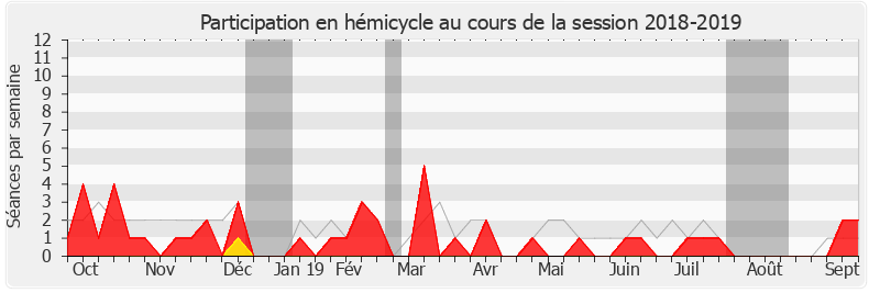 Participation hemicycle-20182019 de Aude Amadou
