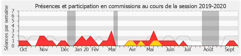 Participation commissions-20192020 de Aude Amadou