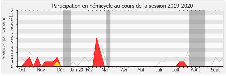 Participation hemicycle-20192020 de Aude Amadou