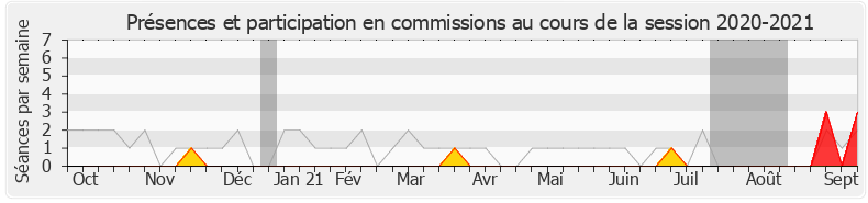 Participation commissions-20202021 de Aude Amadou