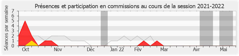 Participation commissions-20212022 de Aude Amadou