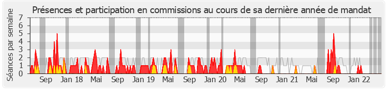 Participation commissions-legislature de Aude Amadou