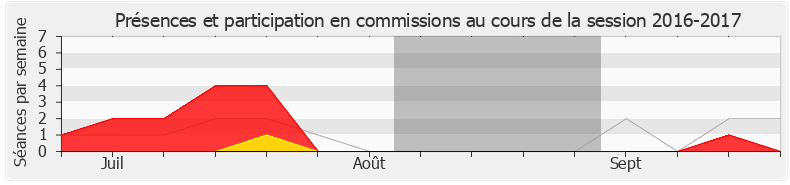 Participation commissions-20162017 de Aude Bono-Vandorme