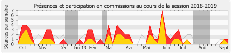 Participation commissions-20182019 de Aude Bono-Vandorme