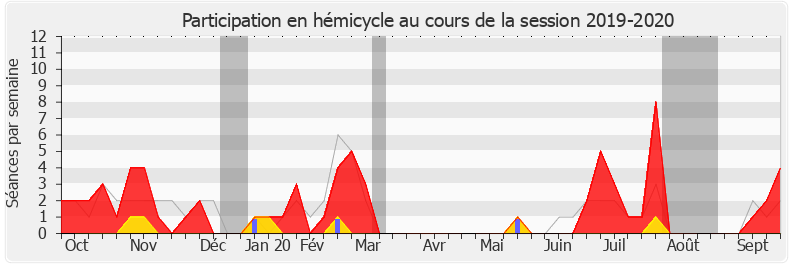 Participation hemicycle-20192020 de Aude Bono-Vandorme