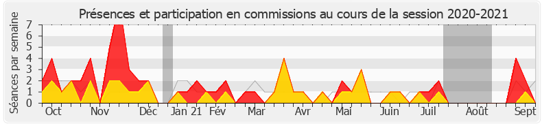 Participation commissions-20202021 de Aude Bono-Vandorme