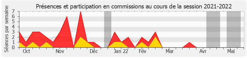 Participation commissions-20212022 de Aude Bono-Vandorme