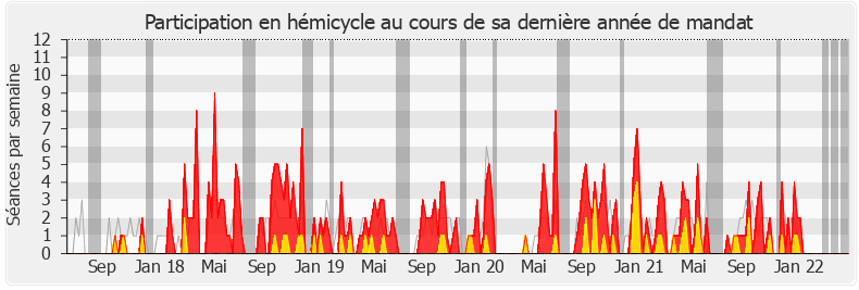 Participation hemicycle-legislature de Aude Bono-Vandorme