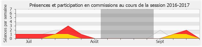 Participation commissions-20162017 de Aude Luquet