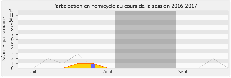 Participation hemicycle-20162017 de Aude Luquet