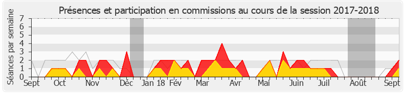Participation commissions-20172018 de Aude Luquet