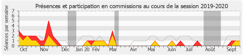 Participation commissions-20192020 de Aude Luquet