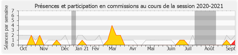 Participation commissions-20202021 de Aude Luquet