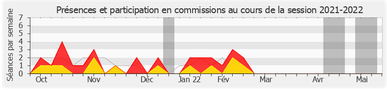 Participation commissions-20212022 de Aude Luquet
