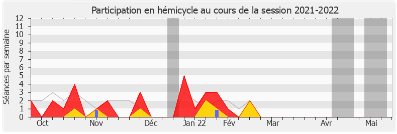 Participation hemicycle-20212022 de Aude Luquet