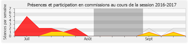 Participation commissions-20162017 de Audrey Dufeu