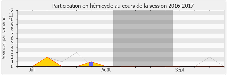 Participation hemicycle-20162017 de Audrey Dufeu