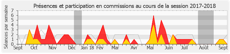 Participation commissions-20172018 de Audrey Dufeu