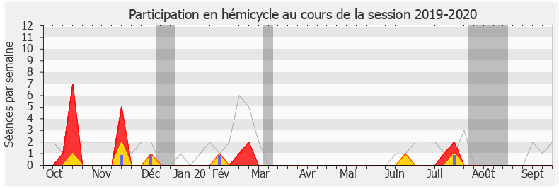 Participation hemicycle-20192020 de Audrey Dufeu