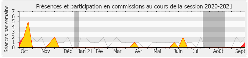 Participation commissions-20202021 de Audrey Dufeu